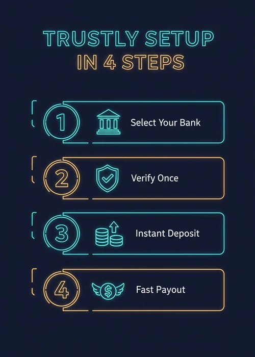 Trustly setup in four steps at Paysafe casinos — select your bank, verify once, instant deposit and fast payout.